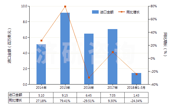 2014-2018年3月中國白檸檬油(酸橙油)(包括浸膏及凈油)(HS33011910)進口總額及增速統(tǒng)計 2014-2018年3月中國白檸檬油(酸橙油)(包括浸膏及凈油)(HS33011910)進口總額及增速統(tǒng)計